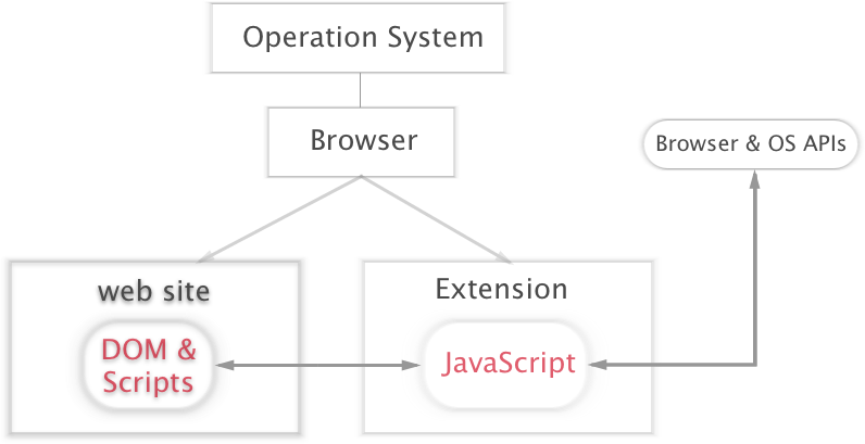 Browser-Extension Architecture